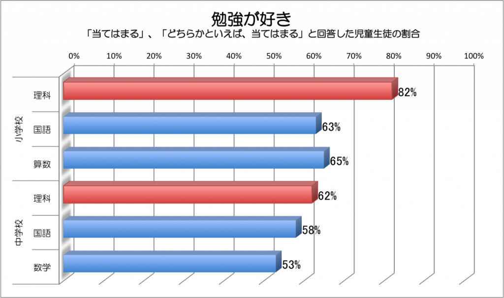 理科は将来役に立たないのか ーh24全国学力 学習状況調査 理科が好き Com