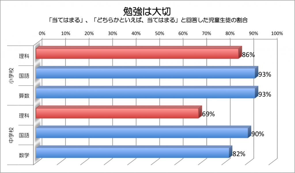 理科は将来役に立たないのか ーh24全国学力 学習状況調査 理科が好き Com