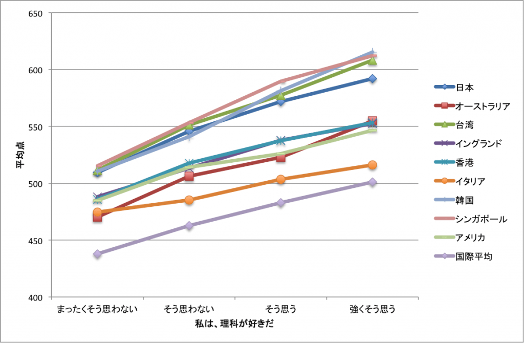 わかりやすい 授業より 好きになる 授業の方が効果的 理科が好き Com